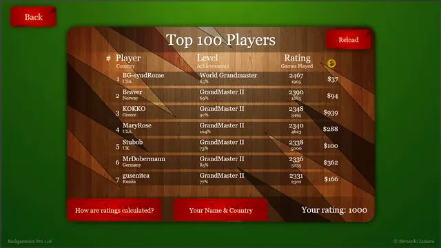 Backgammon Pro: Top 100 players worldwide