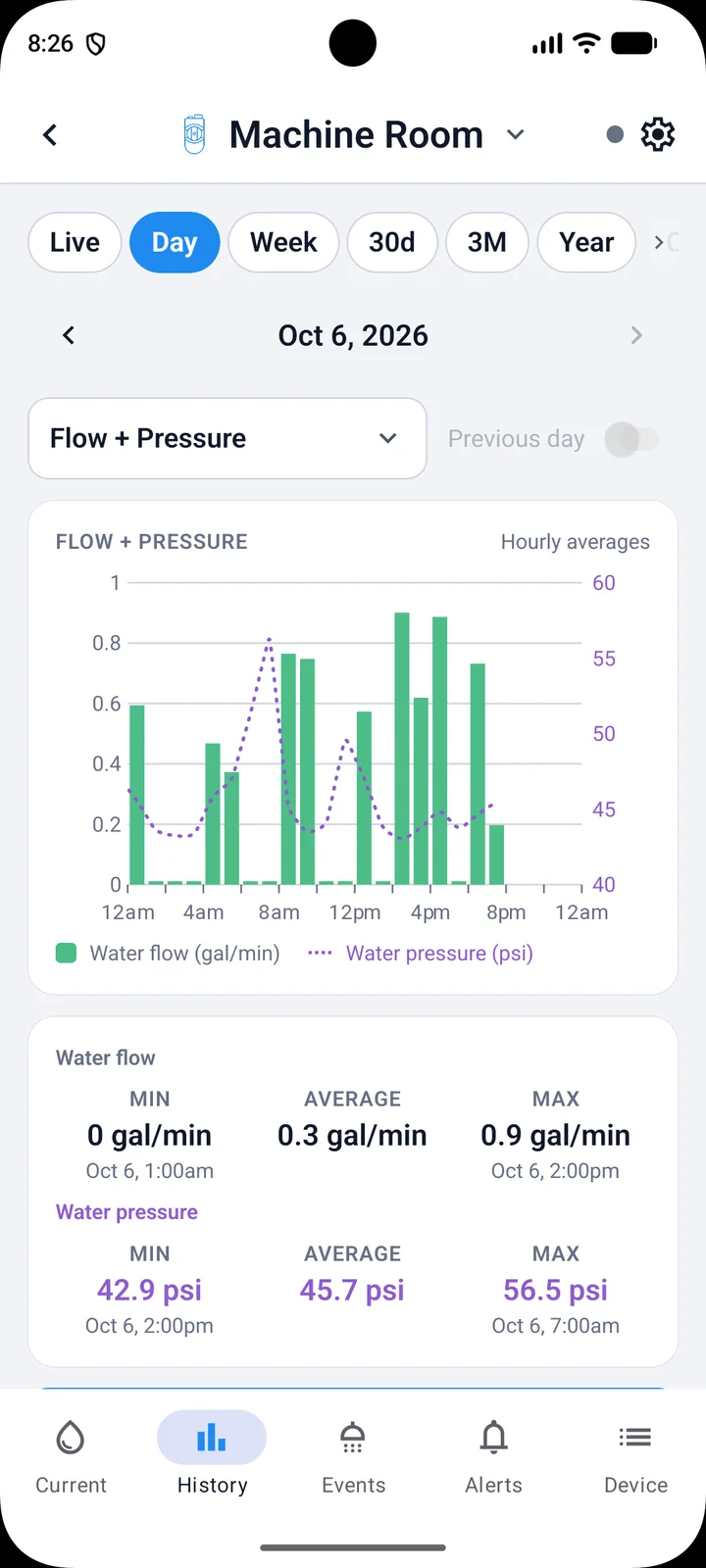 PipePulse chart of water flow and pressure through a day