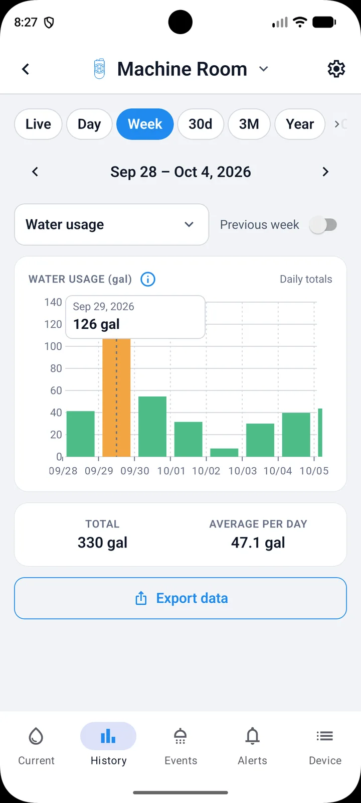 PipePulse chart of daily water usage over a week